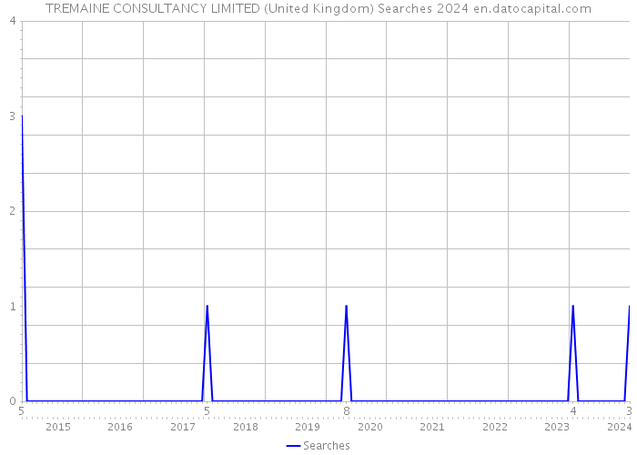 TREMAINE CONSULTANCY LIMITED (United Kingdom) Searches 2024 