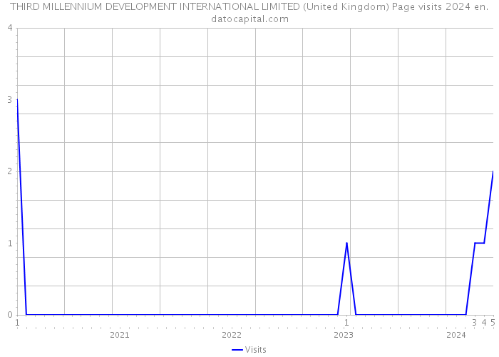 THIRD MILLENNIUM DEVELOPMENT INTERNATIONAL LIMITED (United Kingdom) Page visits 2024 