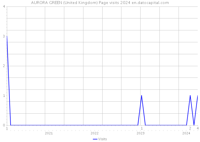 AURORA GREEN (United Kingdom) Page visits 2024 