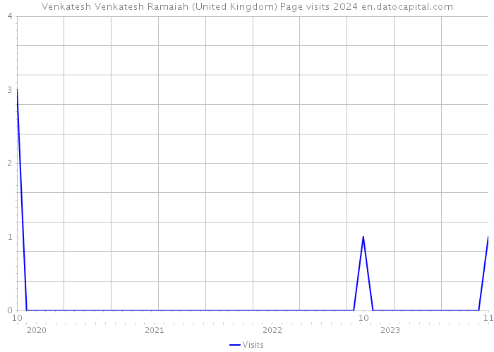 Venkatesh Venkatesh Ramaiah (United Kingdom) Page visits 2024 