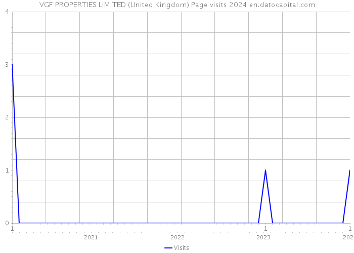 VGF PROPERTIES LIMITED (United Kingdom) Page visits 2024 