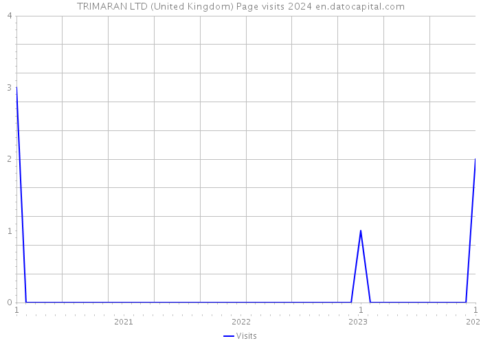 TRIMARAN LTD (United Kingdom) Page visits 2024 