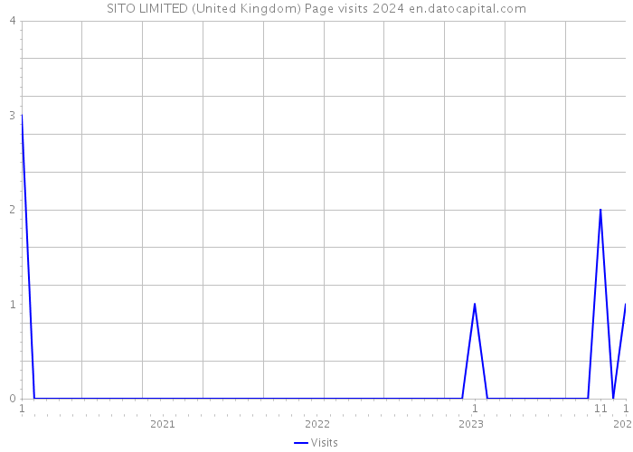 SITO LIMITED (United Kingdom) Page visits 2024 