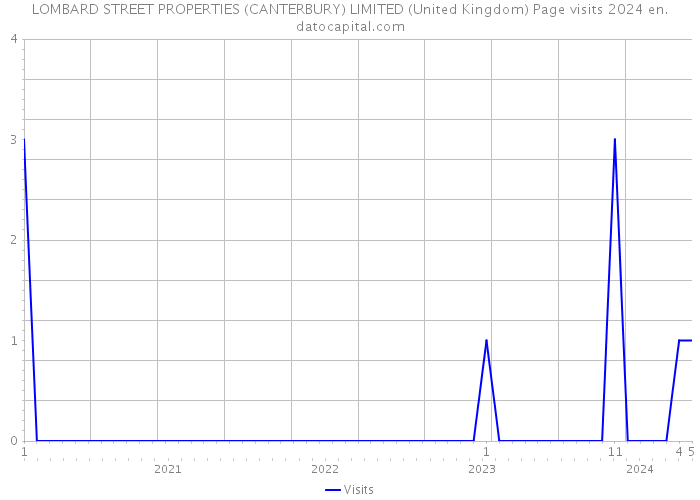 LOMBARD STREET PROPERTIES (CANTERBURY) LIMITED (United Kingdom) Page visits 2024 