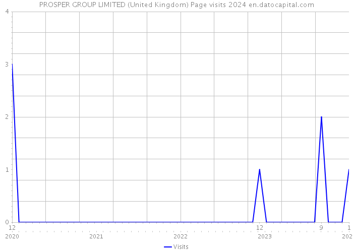 PROSPER GROUP LIMITED (United Kingdom) Page visits 2024 