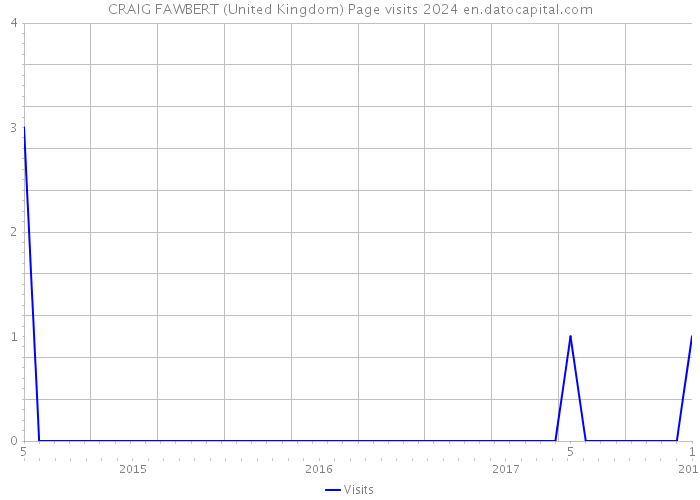 CRAIG FAWBERT (United Kingdom) Page visits 2024 
