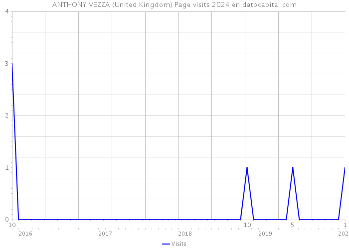 ANTHONY VEZZA (United Kingdom) Page visits 2024 
