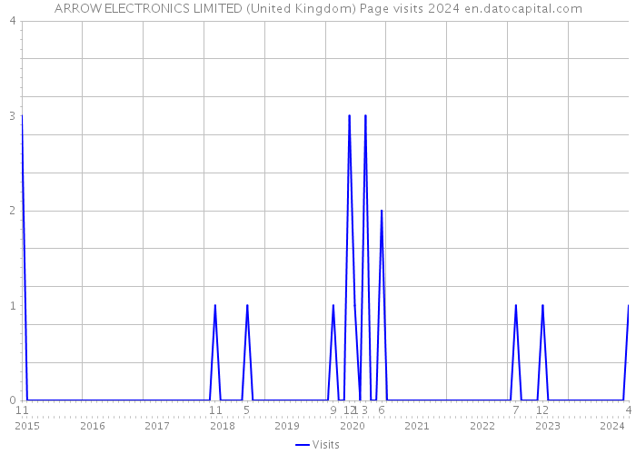 ARROW ELECTRONICS LIMITED (United Kingdom) Page visits 2024 