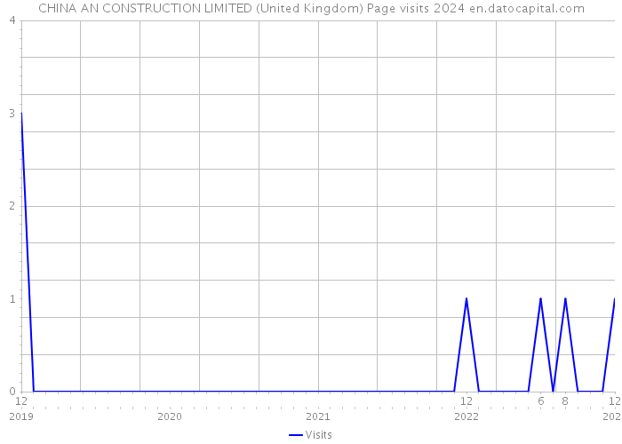 CHINA AN CONSTRUCTION LIMITED (United Kingdom) Page visits 2024 
