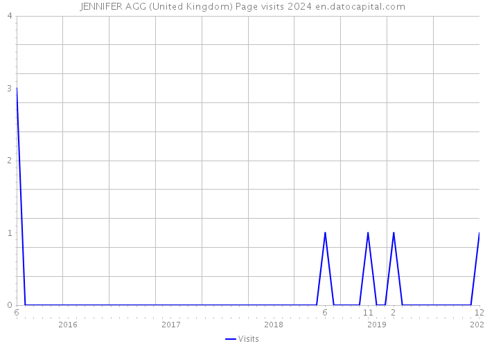 JENNIFER AGG (United Kingdom) Page visits 2024 