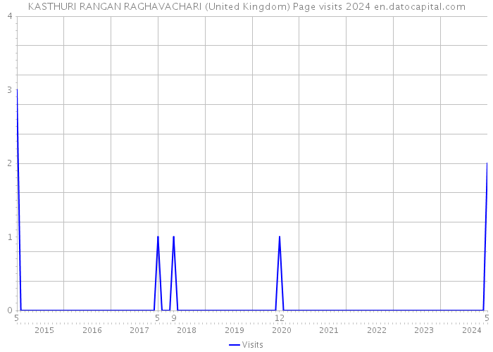 KASTHURI RANGAN RAGHAVACHARI (United Kingdom) Page visits 2024 