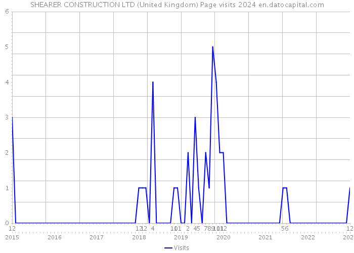 SHEARER CONSTRUCTION LTD (United Kingdom) Page visits 2024 