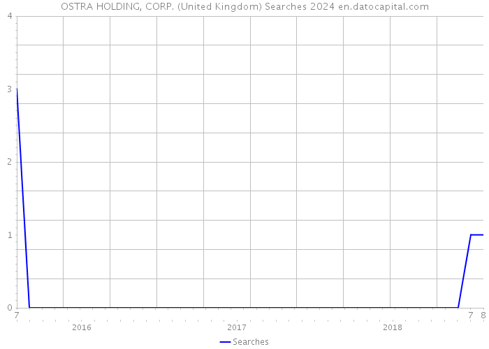 OSTRA HOLDING, CORP. (United Kingdom) Searches 2024 