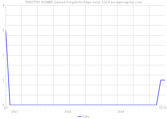TIMOTHY POWER (United Kingdom) Page visits 2024 