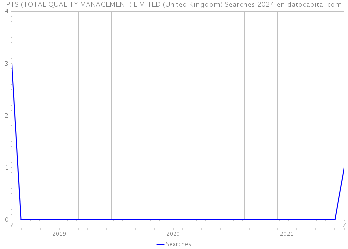 PTS (TOTAL QUALITY MANAGEMENT) LIMITED (United Kingdom) Searches 2024 