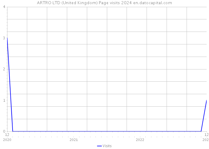 ARTRO LTD (United Kingdom) Page visits 2024 