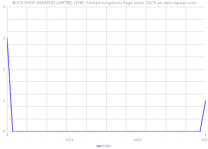 BOOKSHOP (MARPLE) LIMITED (THE) (United Kingdom) Page visits 2024 