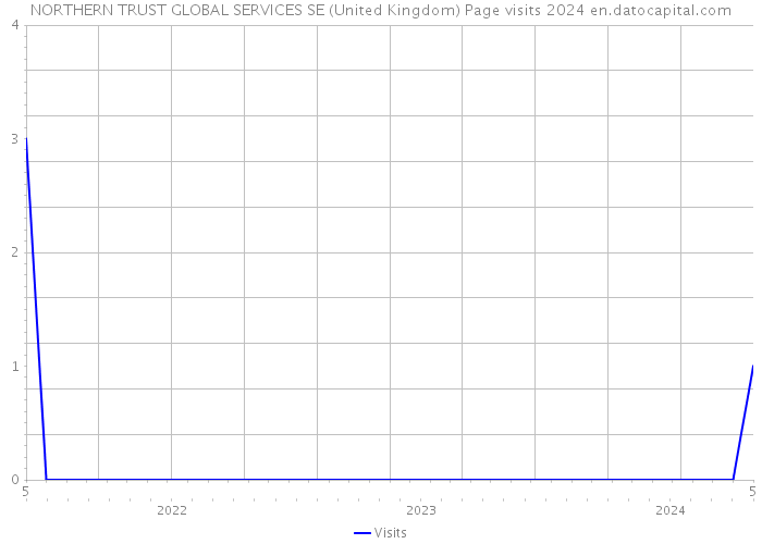 NORTHERN TRUST GLOBAL SERVICES SE (United Kingdom) Page visits 2024 