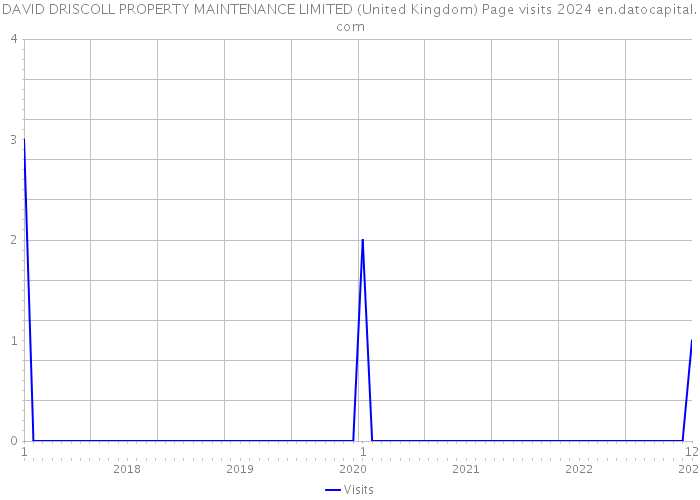 DAVID DRISCOLL PROPERTY MAINTENANCE LIMITED (United Kingdom) Page visits 2024 