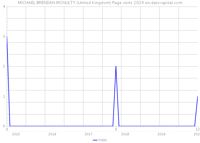 MICHAEL BRENDAN MCNULTY (United Kingdom) Page visits 2024 