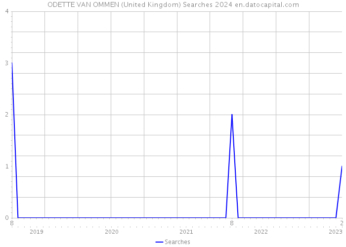 ODETTE VAN OMMEN (United Kingdom) Searches 2024 