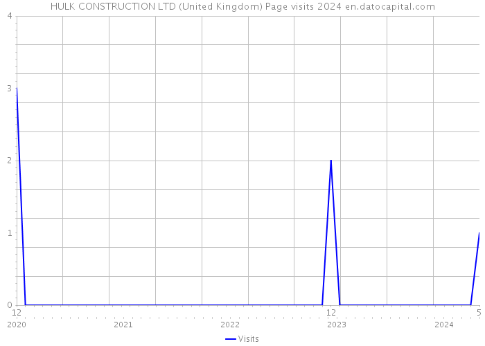 HULK CONSTRUCTION LTD (United Kingdom) Page visits 2024 