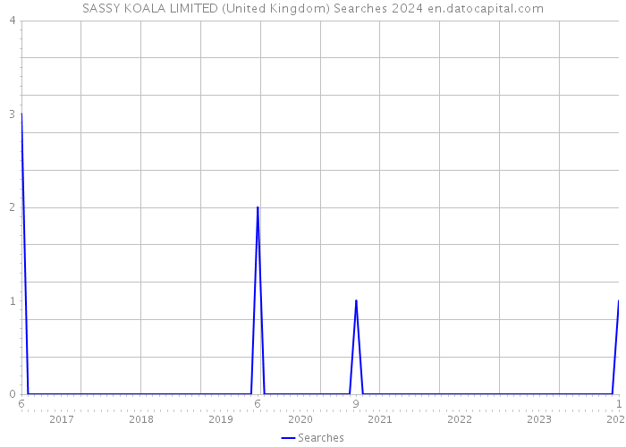SASSY KOALA LIMITED (United Kingdom) Searches 2024 