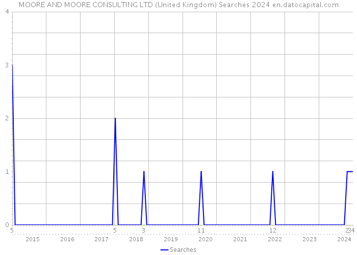 MOORE AND MOORE CONSULTING LTD (United Kingdom) Searches 2024 