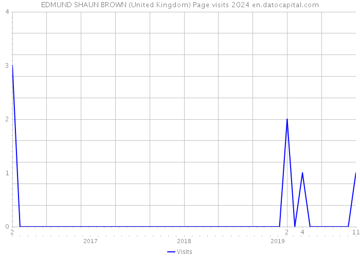 EDMUND SHAUN BROWN (United Kingdom) Page visits 2024 