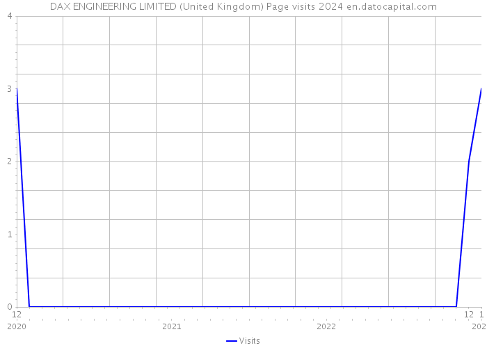 DAX ENGINEERING LIMITED (United Kingdom) Page visits 2024 