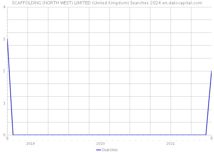 SCAFFOLDING (NORTH WEST) LIMITED (United Kingdom) Searches 2024 