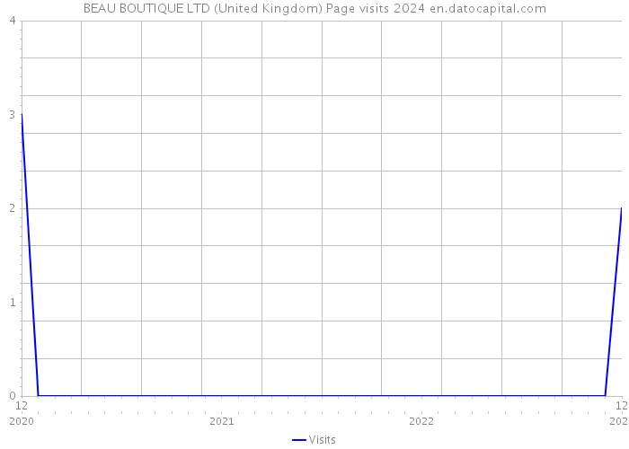 BEAU BOUTIQUE LTD (United Kingdom) Page visits 2024 