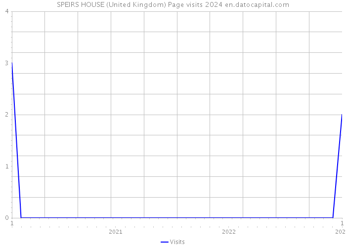 SPEIRS HOUSE (United Kingdom) Page visits 2024 