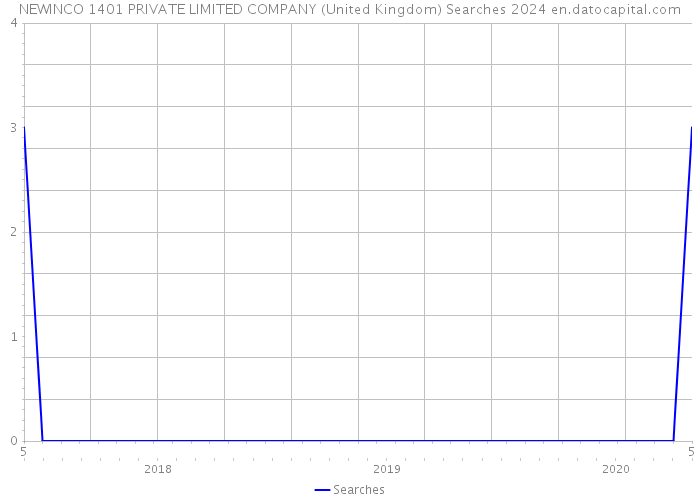 NEWINCO 1401 PRIVATE LIMITED COMPANY (United Kingdom) Searches 2024 