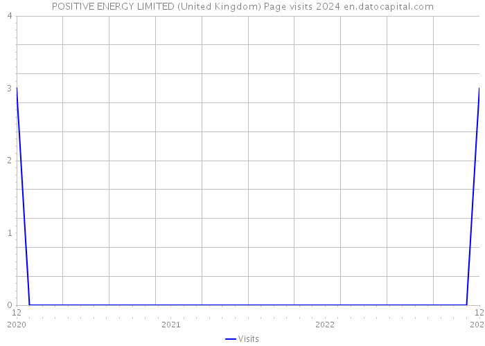 POSITIVE ENERGY LIMITED (United Kingdom) Page visits 2024 