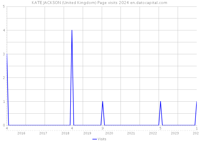 KATE JACKSON (United Kingdom) Page visits 2024 