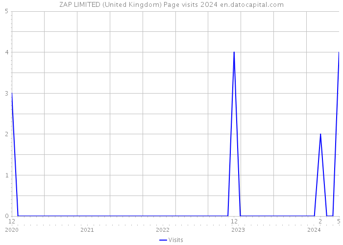 ZAP LIMITED (United Kingdom) Page visits 2024 