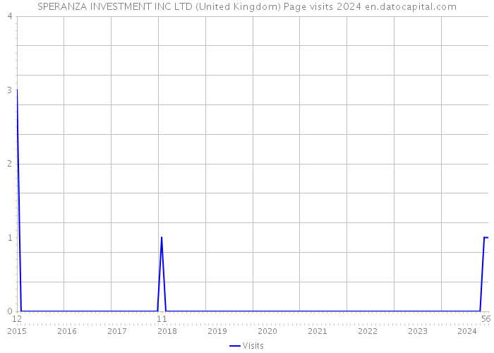 SPERANZA INVESTMENT INC LTD (United Kingdom) Page visits 2024 