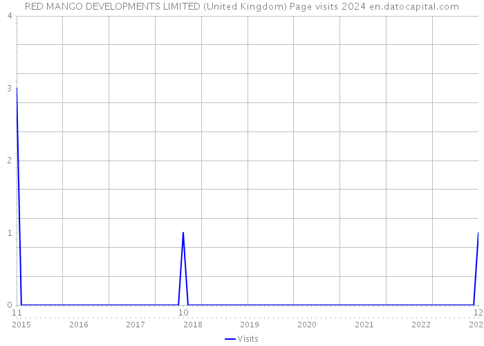 RED MANGO DEVELOPMENTS LIMITED (United Kingdom) Page visits 2024 