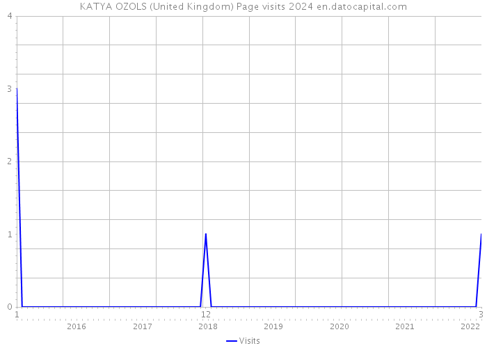 KATYA OZOLS (United Kingdom) Page visits 2024 