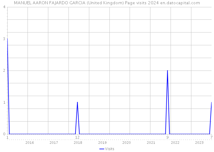 MANUEL AARON FAJARDO GARCIA (United Kingdom) Page visits 2024 