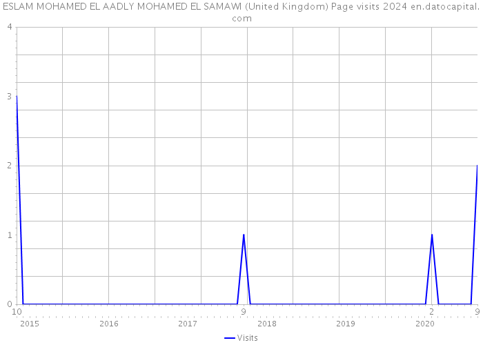 ESLAM MOHAMED EL AADLY MOHAMED EL SAMAWI (United Kingdom) Page visits 2024 