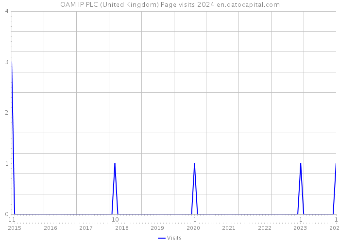 OAM IP PLC (United Kingdom) Page visits 2024 