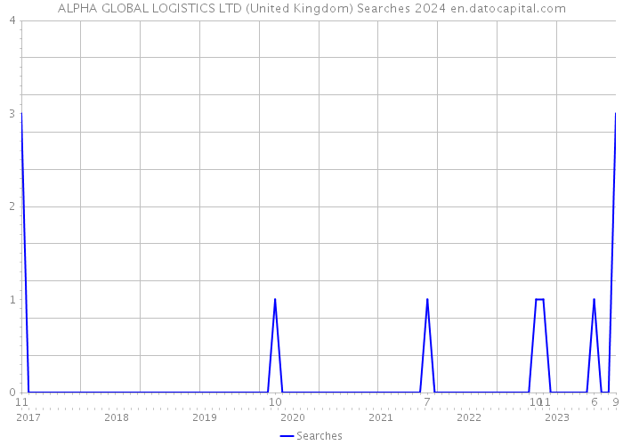 ALPHA GLOBAL LOGISTICS LTD (United Kingdom) Searches 2024 