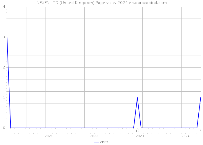NEXEN LTD (United Kingdom) Page visits 2024 
