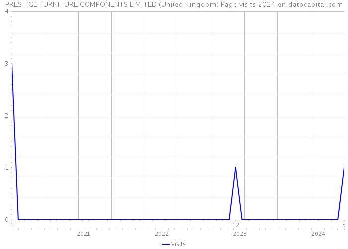PRESTIGE FURNITURE COMPONENTS LIMITED (United Kingdom) Page visits 2024 