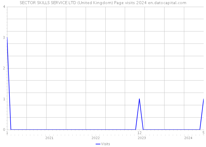 SECTOR SKILLS SERVICE LTD (United Kingdom) Page visits 2024 