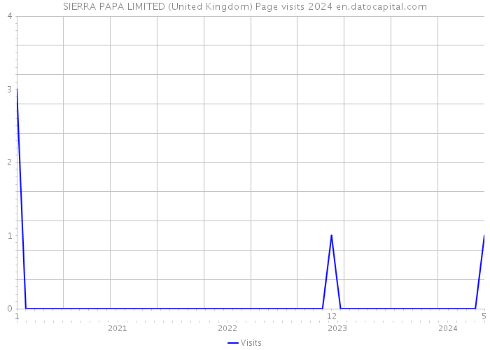 SIERRA PAPA LIMITED (United Kingdom) Page visits 2024 