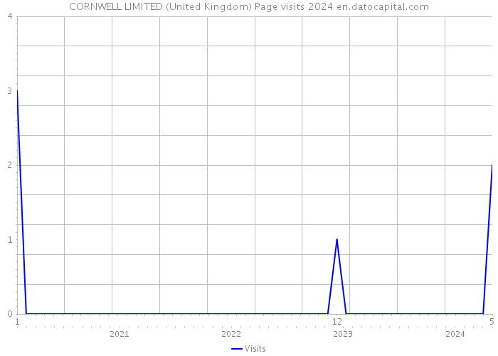 CORNWELL LIMITED (United Kingdom) Page visits 2024 