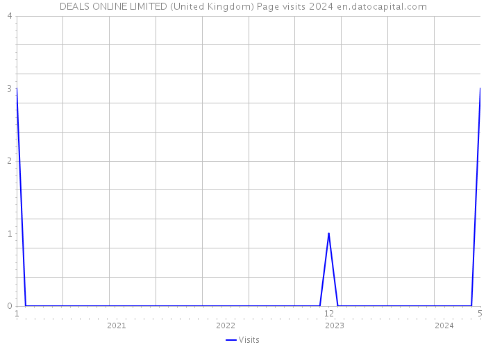 DEALS ONLINE LIMITED (United Kingdom) Page visits 2024 